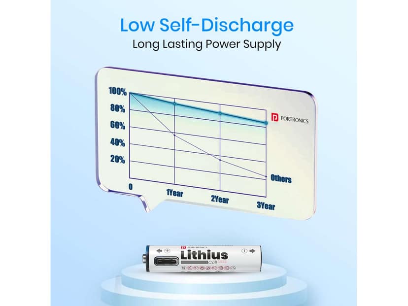Portronics Lithius Cell - AAA USB-C Rechargeable Lithium-ion Battery, Pack of 2, Type C Charging Port, AAA Size,, Leak Proof Design, LED Indicator view 4