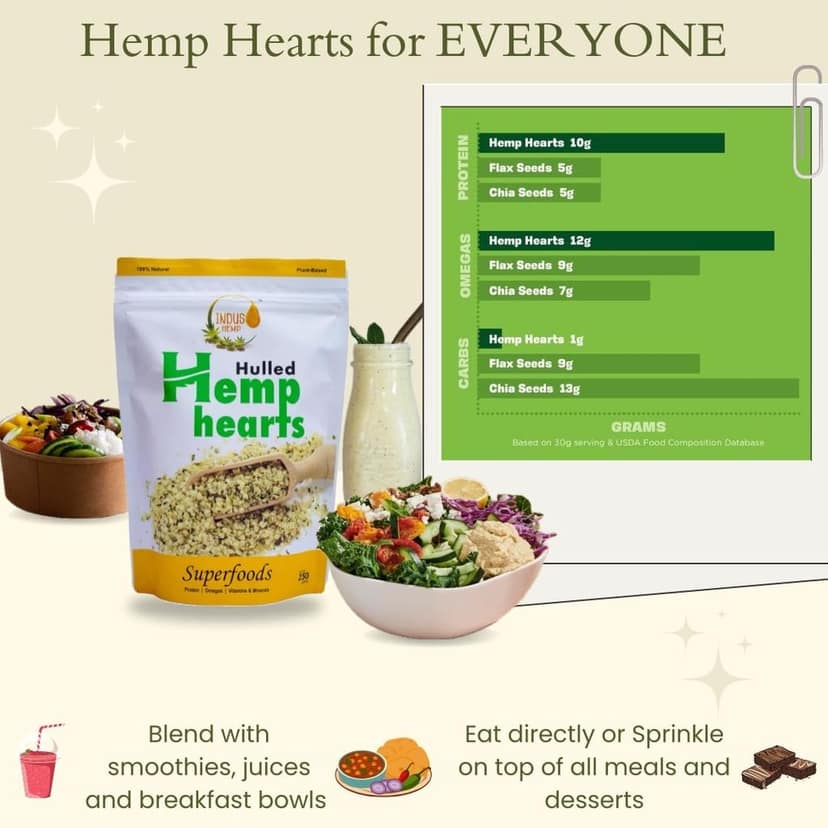 INDUS HEMP - Hemp Hearts/Hulled Hemp Seeds| 10g Protein | 12g Omegas 3 6 9 Per Serving | 20 Amino Acids | 100% Vegan and Organic view 8