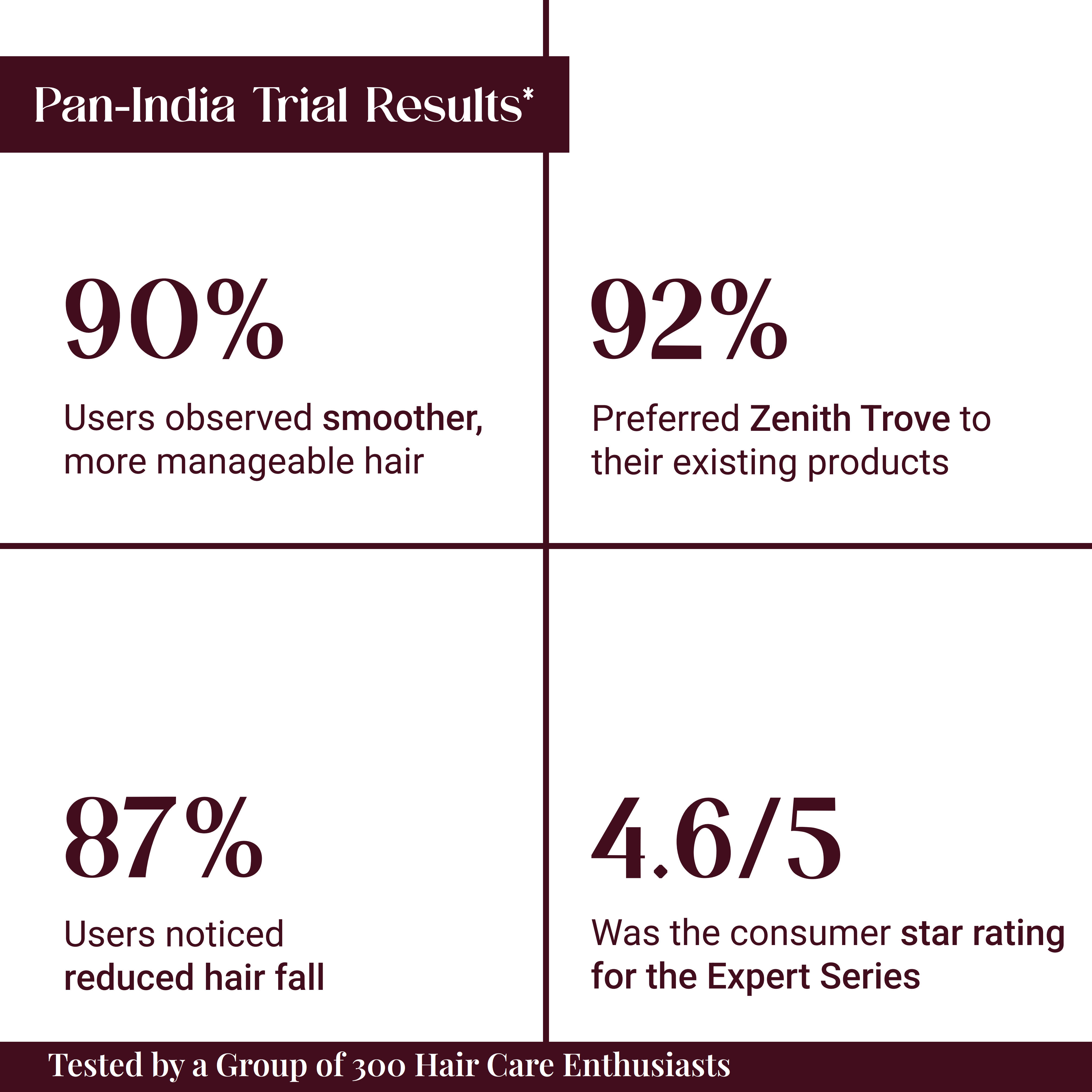 Zenith Trove Anti Dandruff Shampoo 250ml | Soothes Itchy Scalp Controls Flakes and Strengthens Hair | Sulfate and Paraben Free view 5