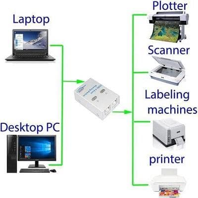 Usb Switch 1X2 Auto | 3 in 1 (1) 2 Ports Auto Printer Sharing Switch Hub Box view 2
