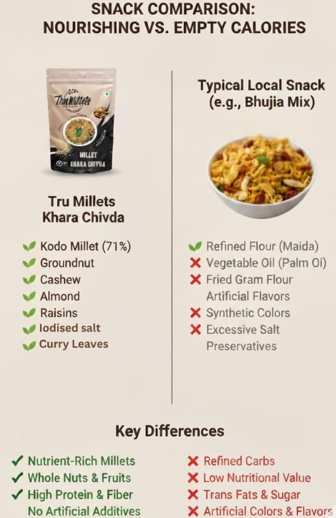 Trumillets Healthy Millet Snack for Kodo Millet Khara Chivda | Indian Masala Crispy Namkeen | Healthy And Hygienic Snacks | High Protein & Fiber Snack | No Preservative (Each 125 Gm Pack of 2) view 4
