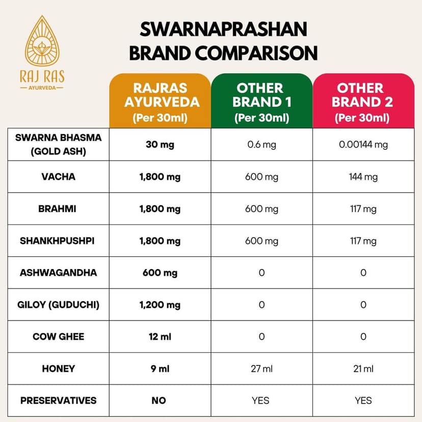 Rajras Ayurveda Swarnaprashan / Suvarnaprashan – 30 ml view 6