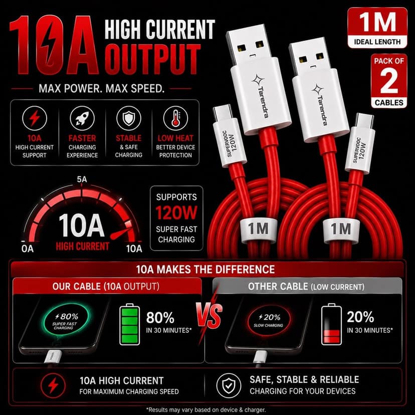 Tarendra 120W 10A USB to Type C Fast Charging Cable 1 Meter | Unbreakable TPE SuperVOOC Data Cable | Fast Charge & Data Sync for OnePlus Oppo Realme Vivo Xiaomi Samsung Type C Devices view 5
