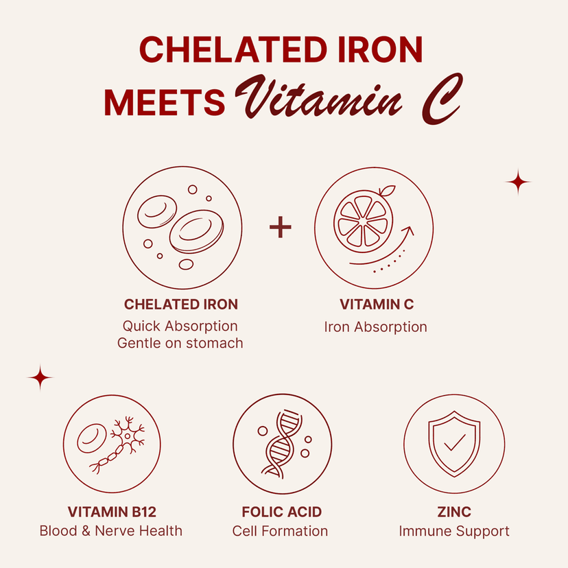 HealthBest Chelated Iron with Vitamin C, Folic Acid, Zinc & Vitamin B12 | Supports Healthy Hemoglobin, Gentle on Stomach - 60 Veg Tablets view 2